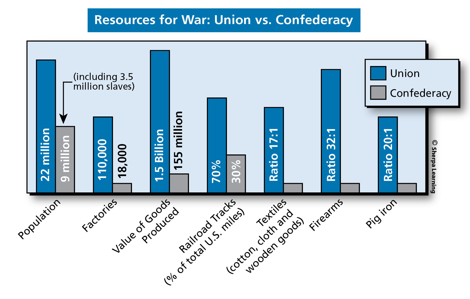 Skillbook Visual Source Exercise #7 - Chart: Resources for War: Union vs. Confederacy