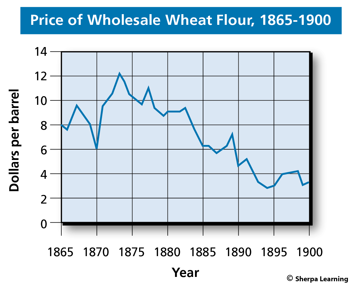Skillbook Visual Source Exercise #9 - Graph: Price of Wholesale Wheat Flour, 1865-1900