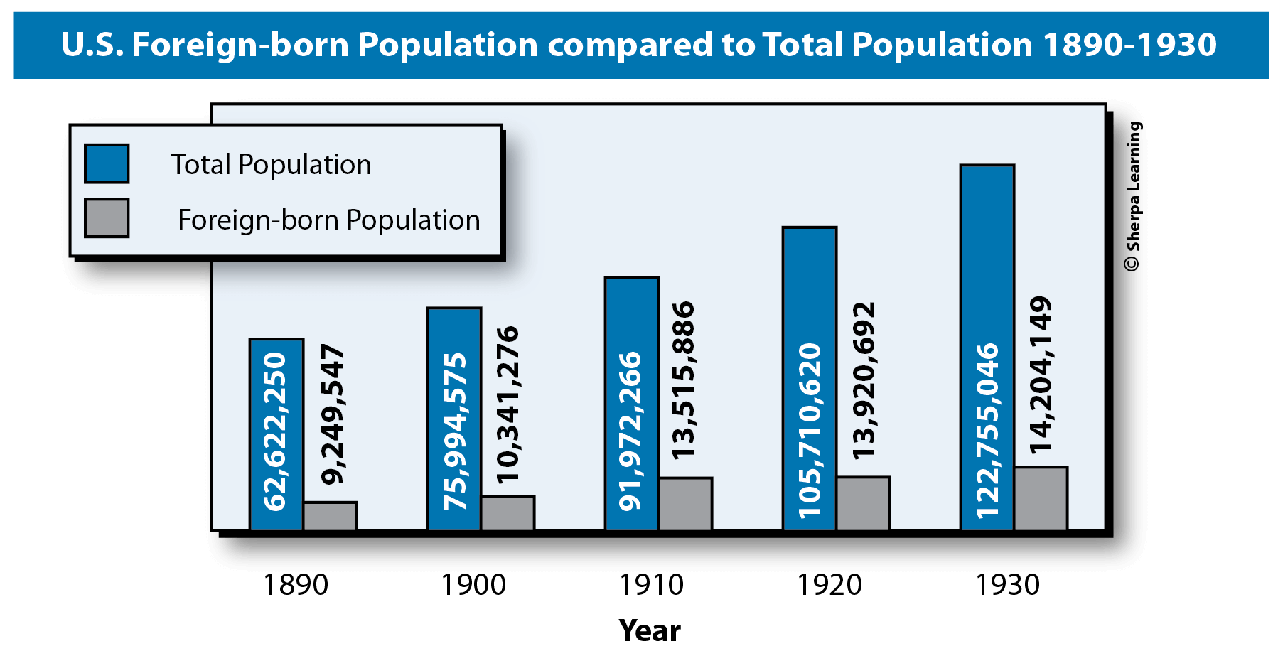 Skillbook Visual Source Exercise #12 - Chart: U.S. Foreign-Born Population, 1890-1930