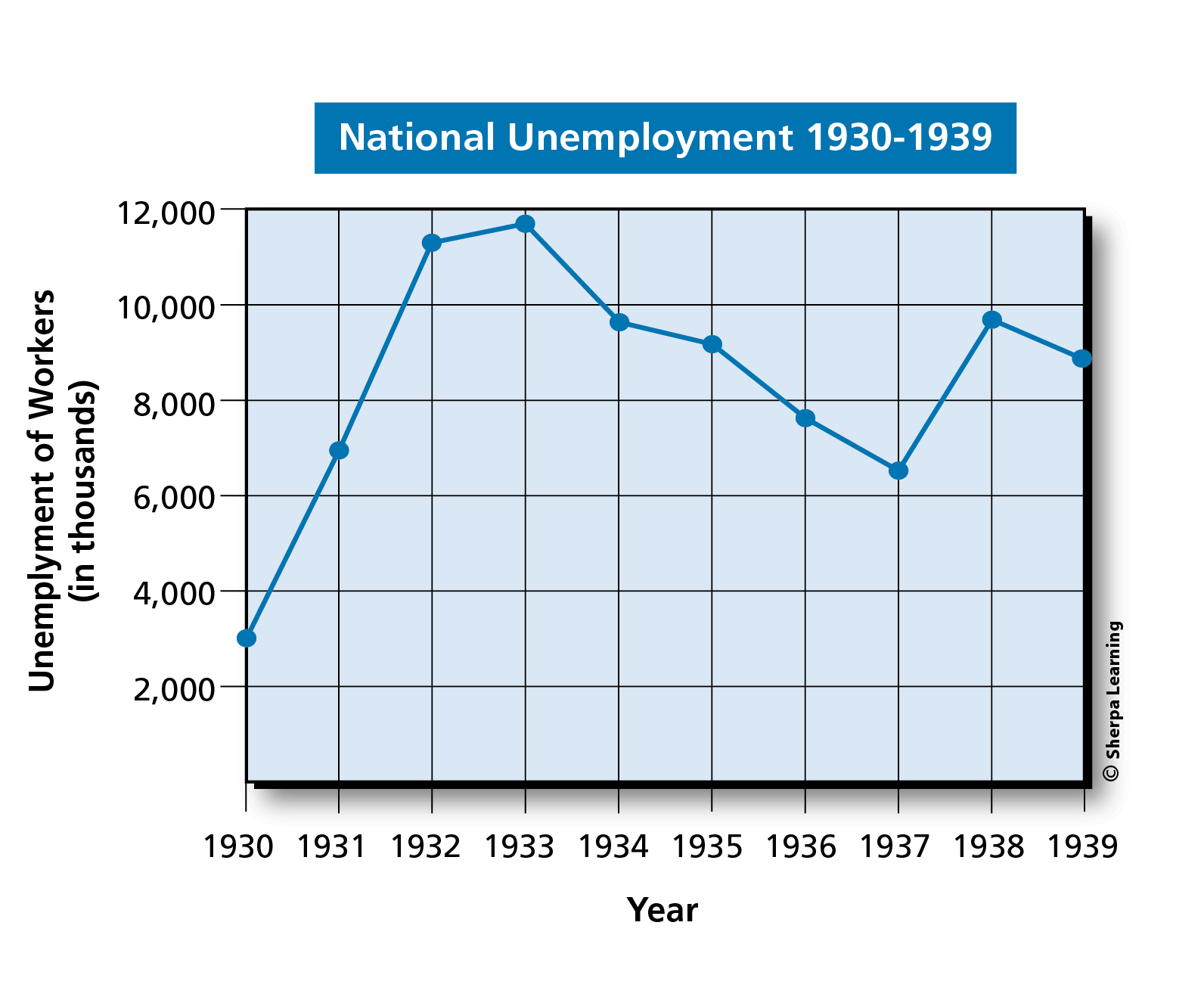 Skillbook Visual Source Exercise #13 - Graph: National Unemployment, 1930-1939